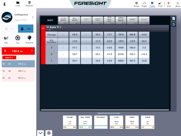 Foresight GC3 data