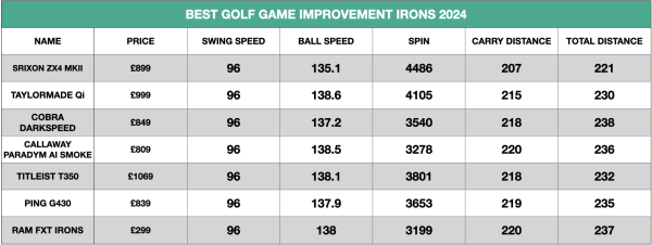 Best Game Improvement Irons 2024